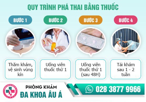 Quy trình phá thai bằng thuốc